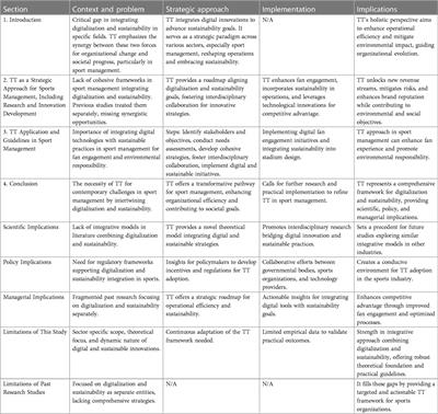 Twin transformation as a strategic approach in sport management: the synergy of digitalization and sustainability in sports